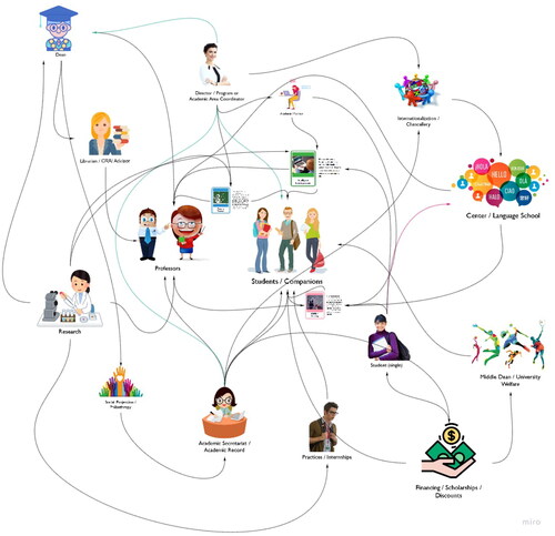 Figure 6. Value network map – future scenario. Source: own elaboration.