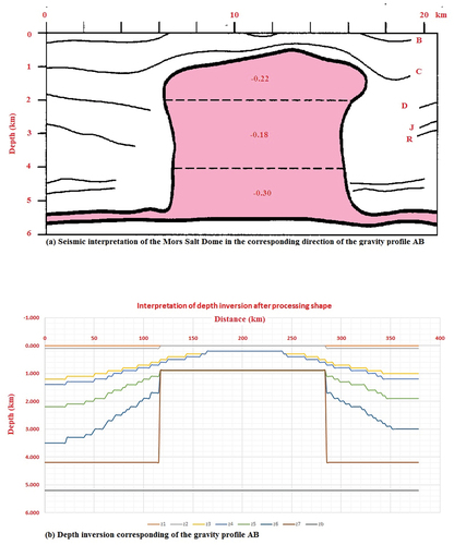 Figure 19. A comparison between a seismic section and the inverted depth gravity profile in the same direction at Mors Salt Dome.