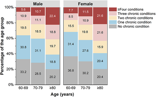 Figure 1 Proportion of respondents with different numbers of chronic conditions by age stratification.