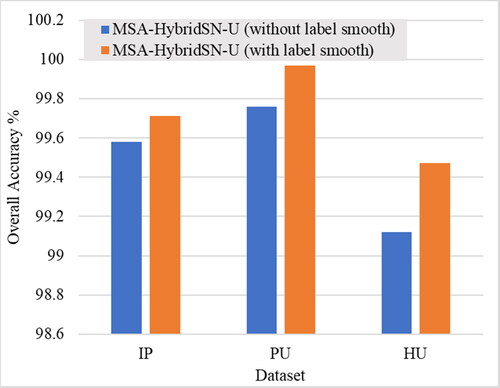 Figure 10. OA (%) of the proposed model with label smoothing in the three datasets.