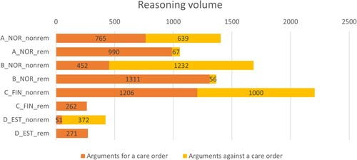 Figure 1. Reasoning volume in number of words.