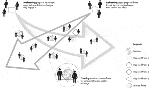 Figure 1. Framing practices: illustration of framing, reframing, and preframing of exchanges.
