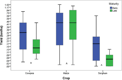 Figure 4. Comparison of yield between early and late maturing varieties of sorghum, maize and cowpea. Early varieties of sorghum and cowpea yielded higher; 0.2 t ha−1, compared to 0.05 t ha−1 for sorghum, 0.31 t ha−1 compared to 0.17 t ha−1 for cowpeas. Early maturing maize yielded 0.53 t ha-1 and 0.55 t ha−1 for the late-maturing cultivar.