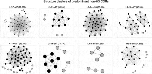 Figure 7. Structure clusters of predominant non-CDR-H3 CDR LRC groups. Subplot titles are CDR LRC group names, and the percentage given in parenthesis denotes the ratio of the group size (number of AbDb entries) to the entire set (1091 entries). Each node represents an AP cluster which consists of a set of similar CDR structures and from which a representative structure (also called an exemplar structure) was identified. The edges between pairs of nodes indicate the exemplar structures of both nodes are similar following our criteria under Cartesian space and thus belong to the same canonical cluster. Nodes, directly or indirectly connected, are given the same color. The major groups are colored in black and smaller ones in gray. Note we use edges to indicate connectivity only, which means the distance between a pair of nodes is trivial in this case. The placing of nodes in the figure is purely illustrative.