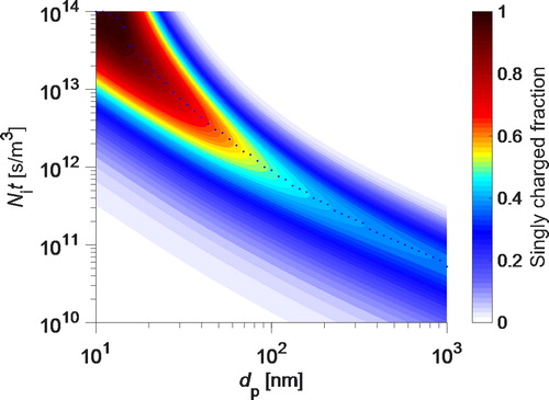 Figure 1. The singly charged fraction of particles as a function of particle size and Nit product (the product of ion concentration and particle residence time in the charging zone of a charger) in a unipolar charger. Dots in the figure represent the maximum singly charged fraction of particles of a certain size at the optimal Nit product.