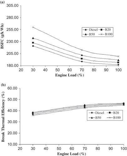 Figure 2. Effect of different fuels on (a) brake-specific fuel consumption and (b) brake thermal efficiency of engine.