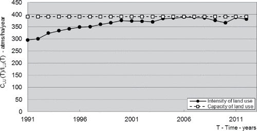 Figure 6. Capacity and intensity of land use at London Heathrow airport (LHR), UK, over time (http://www.heathrowairport.com).