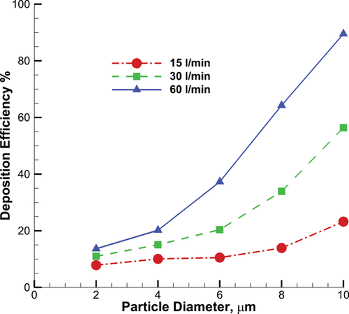 FIG. 8. Study of particle deposition sensitivity to flow rate and particle diameter.