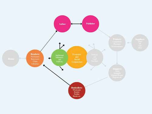 Figure 2. The ‘economic and social conjuncture’ of Darnton’s (Citation1982).