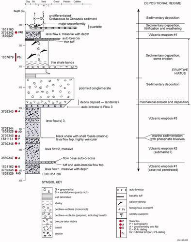 Figure 3. Graphic log and depositional regime to cored drillhole RD/DD94WB2 showing sample depths and analysis type for each sample collected. The basalt lavas and sedimentary succession occur below 279.5 m of Cretaceous to Cenozoic cover.