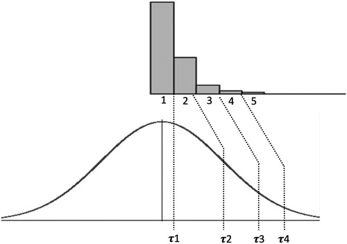 Figure 2. Ordinal item score distribution (top) and the assumed underlying continuous distribution (bottom), connected by a set of polychoric threshold parameters (τk).