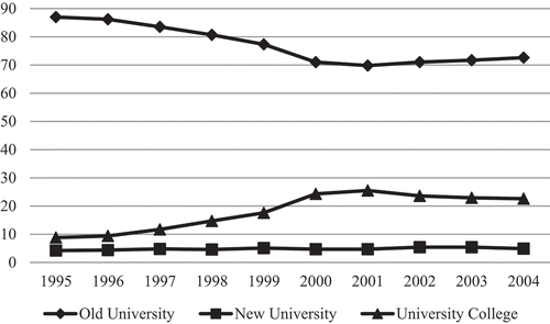 Figure 2. Percentage of students from metropolitan areas who entered higher education between 1995 and 2004, by type of higher education institution