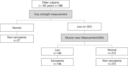 Figure 2 Assessment of prevalence of sarcopenia in community-dwelling older Korean according to the algorithm A, based on muscle strength and muscle mass.