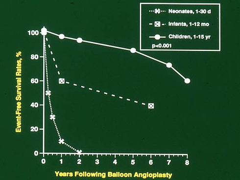 Figure 4 Actuarial event-free survival curves of neonates (<30 days), infants (1 to 12 months) and children (1 to 15 years) who had undergone balloon angioplasty of aortic coarctation are drawn. The event-free survival rates are better for children group than for the neonatal and infant groups (p < 0.001). Modified from Rao PS, Galal O, Smith PA, Wilson AD. Five-to-nine-year follow-up results of balloon angioplasty of native aortic coarctation in infants and children. J Am Coll Cardiol. 1996;27:462–470.Citation39 doi: 10.1016/0735-1097(95)00479–3.