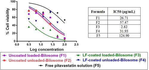 Figure 4. In vitro cytotoxicity studies of various formulations of PIT on 2D HepG2 monolayer cell line using MTT assay. Cells were treated with serial concentrations of PIT-free solutions, LF-coated loaded bilosomes, and uncoated loaded bilosomes and their counter blank formulations equivalent to [2.5–200] µg/mL for 48 h. Cell viability was measured and IC50 for each formula was calculated. Data are expressed as mean ± SD, (n = 3).