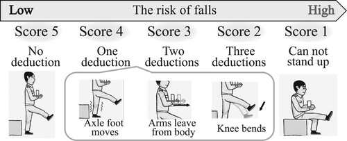 Figure 1. Evaluation method of the single-leg standing test [Citation9].