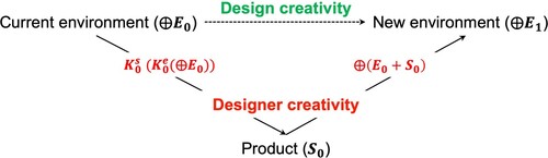 Figure 7. Designer creativity for design creativity