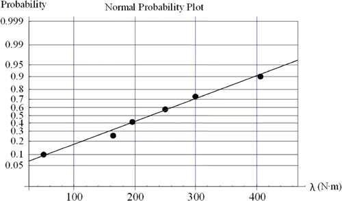 Figure 10. Normal probability of the parameters of EquationEquation (18) for the parameter λ.