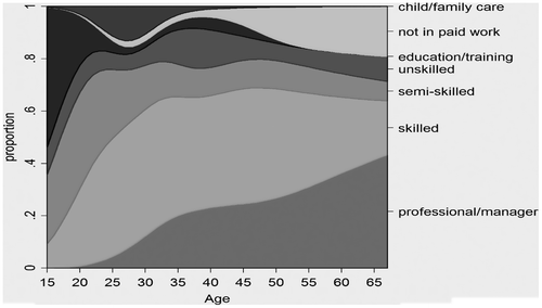 Figure 4. State distribution plot of employment status by age.Notes: 17.98%, of employment states within the sample were recorded as professional/managerial, 39.67% as skilled, 17.00% as semi-skilled, 9.30% as unskilled, 6.67% as in education/training, 5.88%, as not in paid work and 3.50% as a family carer.