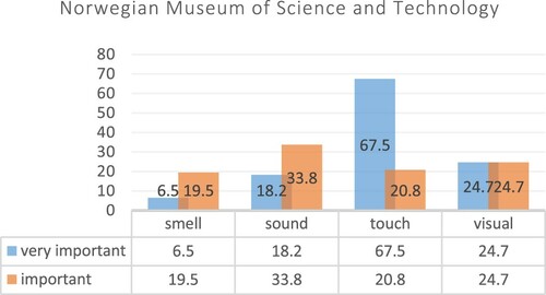 Figure 2. Importance of senses and Norwegian Museum of Science and Technology.