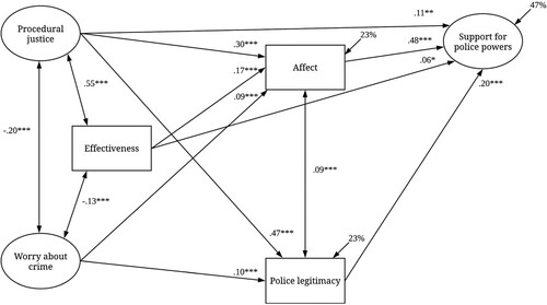 Figure 4. Results from a structural equation model predicting affect, police legitimacy and support for police powers. Fit statistics: Chi-square = 293 df = 92, p = <.0005, RMSEA = .027, RMSEA 90% CI = .024; .030, CFI = .967, and TLI = .933. Control variables for all parts of the model were gender, age, ethnicity, deaths from COVID-19, a variable representing the number of COVID-19 deaths in respondents’ boroughs at the time of interview, and easing of lockdown.