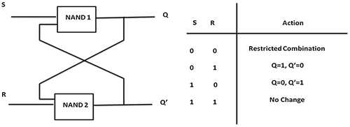 Figure 13. The left figure is the schematic of the Set-Reset Latch. The right figure is the truth table for the Set-Reset function.
