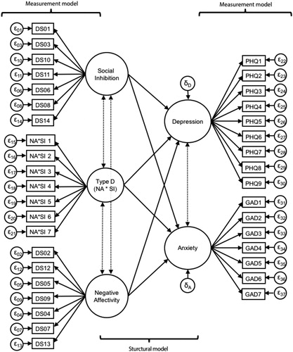 Figure 1. Latent prediction model of Type D personality, depression, and anxiety according to the matched product indicator approach. Circles correspond to latent variables; rectangles to observed variables; ε to measurement error; δ to prediction error; dashed lines to latent covariances.