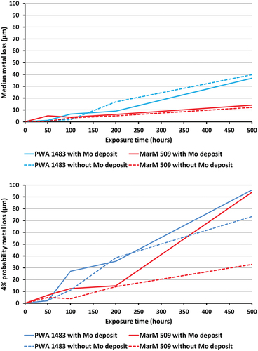 Figure 4. Median (top) and 4% (bottom) probability of metal loss exceedance plots. Exposure carried out at 700 °C in an air atmosphere with 300 ppm SO2. The deposit flux was 1.5 µg/cm2/h of 80/20 (Na/K)2SO4 either modified with 1.5 µg/cm2/h of molybdenum or unmodified [Citation8].