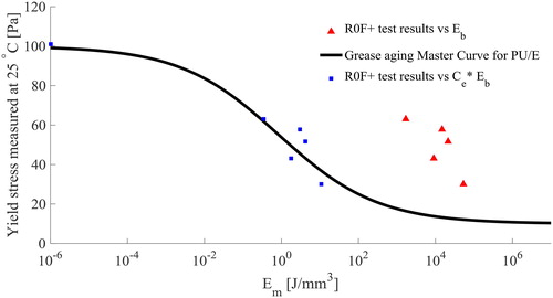 Figure 11. PU/E R0F + results and the Couette aging curve fit.