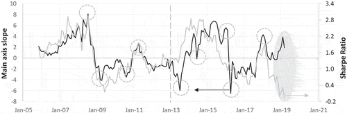 Figure 7. The tangent portfolio’s Sharpe ratio and the SMA: the grey dashed line indicates the time of multiple credit rating agency downgrades. Circles indicate turning points and the grey-shaded area indicates a developing trend in which the two series diverge considerably.Source: Authors’ calculations.