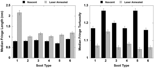 Figure 11. Comparison of median fringe length and tortuosity values across the different soots, before and after laser annealing.