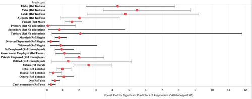 Fig. 4 Predictors of respondents’ attitudes
