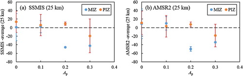 Figure 12. The impact of Ap on differences between satellite-derived and shipborne sea ice concentration for (a) SSMIS (25 km) and (b) AMSR2 (25 km) in the MIZ and PIZ.