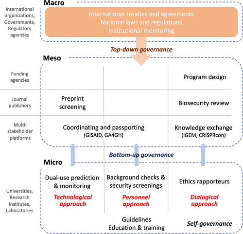 Figure 1. Three approaches to bottom-up governance of DURC.