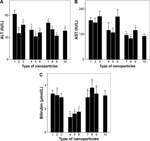 Figure 8 In vivo determination of hepatic function using (A) ALT, (B) AST, and (C) bilirubin analyses of the blood plasma of Wistar rats with Walker-256 mammary gland carcinosarcoma. (1) No treatment (tumor control), treatment with (2) 1.5 mg of doxorubicin, (3) 25 mg of Toc-6-Ac, (4) 10 mg of CuFe2O4, (5) 10 mg of γ-Fe2O3, (6) 10 mg of γ-Fe2O3@PDMA, (7) 10 mg of CuFe2O4 + 25 mg of Toc-6-Ac, (8) 10 mg of γ-Fe2O3 + 25 mg of Toc-6-Ac, or (9) 10 mg of γ-Fe2O3@PDMA + 25 mg of Toc-6-Ac kilogram of body weight, and (10) non-treated rats without a tumor (intact control). Data are presented as the mean ± SE (n=5–7). *Significantly different from (1) control animals; #significantly different from (4–6) animals treated with neat nanoparticles.Abbreviations: ALT, alanine aminotransferase; AST, aspartate aminotransferase; PDMA, poly(N,N-dimethylacrylamide).