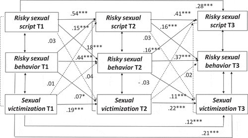 Figure 1. Longitudinal pathways from risky sexual scripts and risky sexual behavior to sexual victimization
