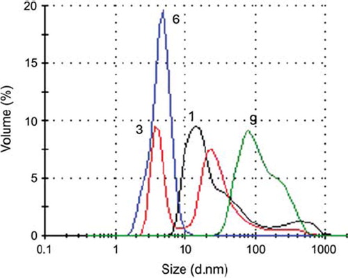 Figure 5. Light scattering profiles of PCL-mPEG2000-PEI/ASODN complexes at different N/P ratios (1, 3, 6, 9).