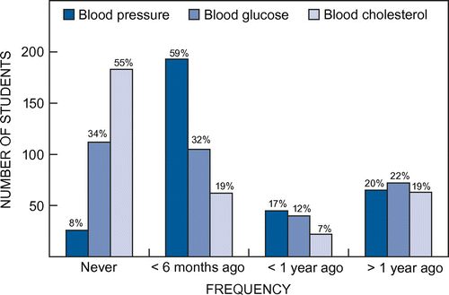 Figure 1: Frequency of biochemical screening (students).