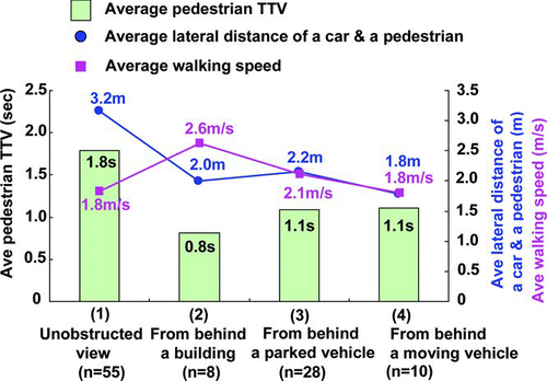 Fig. 2 Average pedestrian TTV, lateral distance between a pedestrian and a car, and the pedestrian walking speed in 4 classified pedestrian patterns (color figure available online).