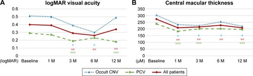 Figure 3 The efficacy of aflibercept assessed based on the visual acuity and central macular thickness in 14 patients with AMD (seven patients with occult CNV and seven subjects with PCV).