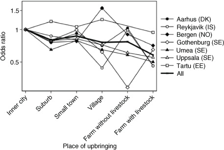 Fig. 2 Allergic rhinitis in relation to place of upbringing stratified by study centre adjusted for sex, age, smoking, parental asthma and parental smoking in offspring childhood.