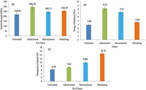 Figure 4. Mechanical properties of untreated and treated RA fibers.