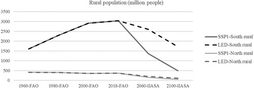 Figure 2. Rural population across global south and global north according to different population projections. 1960–2018 historical data (FAO). 2060–2100 projection (IIASA). SSP5 data not included, given a strong similarity with SSP1. SSP2 data not included, as it is identical with LED. SSP1 is based on IMAGE model, LED is based on MESSAGEix-GLOBIOM model.