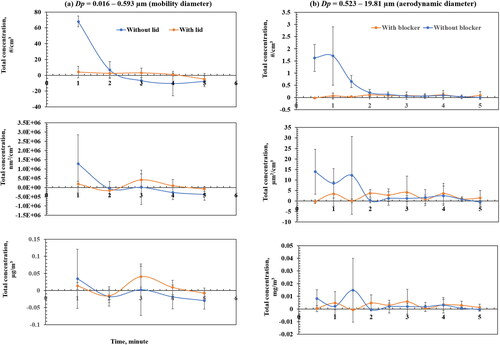 Figure 3. Baseline corrected particle concentration change over time with and without a lid after flushing for (a) particle size from 0.016–0.593 µm (mobility diameter, and (b) particle size from 0.523–19.81 µm (aerodynamic diameter).