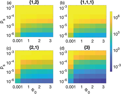 Figure 6. Parameter space between the biofilm formation rate Φ0 and the probability of gaining spacer ps for 90-h therapeutic procedure. Colour bar on the right shows the colour pattern for the population density of CRISPR bacteria. Dark blue is the least population density, i.e. 0.0005, while bright yellow is the population density of CRISPR bacteria near carrying capacity 5x106. Four possible combinations of prophages are considered: (a) one prophage followed by two simultaneously, denoted by {1,2} (solid line), (b) three prophages each introduced separately, denoted {1,1,1} (dashed line), (c) two prophages simultaneously followed by one separately, {2,1} (dotted line), and finally (d) introduction of a lysogen containing all three prophage sequences, {3} (dash-dotted line).