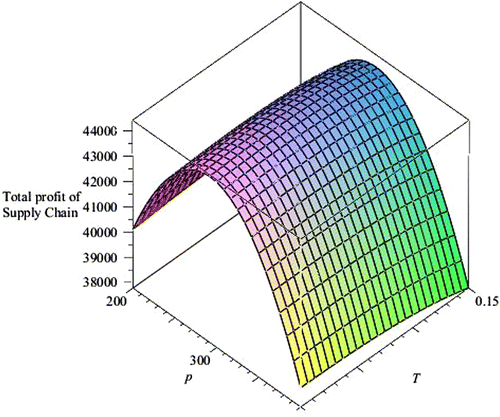 Figure 7. Concavity of total profit of the supply chain when N = 0.348 for T ≤ N ≤ M.
