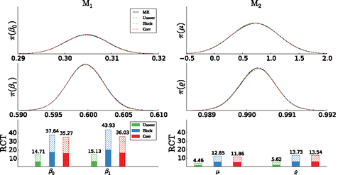 Figure 4. AR-process example: Results for subsampling PM algorithms. The left and right panels, respectively, show the results for models M1 and M2. Each column shows the kernel density estimates of marginal posteriors (top two) and for algorithm A (uncorrelated (Uncorr), block (Block) and correlated (Corr) PM) the relative computational time (RCT) (bottom). For RCT, the filled (dashed) bar correspond to ω = 3 (ω = 1) in (Equation13(13) CT (m,K)(σLL,m,n2(K)):= IF (Λ(m,n)2(K))×(ωK+m).(13) ).