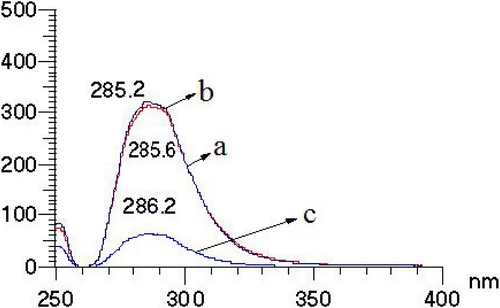 Figure S7.  Emission spectra of Cu(II) (a), Co(II) (b) and Ni(II) (c)complexes in Dioxan.