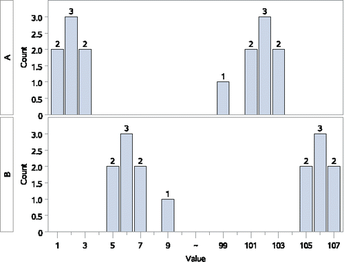 Figure 4. A difference by WMW test, but very different medians. But in wrong direction!