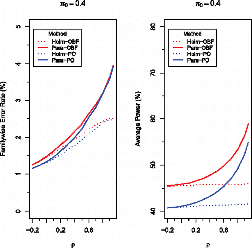 Figure 2. Comparison of four methods, Holm-OBF (red dotted), Para-OBF (red solid), Holm-PO (blue dotted), and Para-PO (blue solid), for testing μi ⩽ 0 against μi > 0, simultaneously for i = 1, …, m = 5, at level α = 0.05 based on multivariate normal test statistics with the common correlation ρ. The means are chosen to be 1.0, 1.5, and 2.0, respectively, for the 3 false null hypotheses, and − 1.0 and 0 for the 2 true null hypotheses, with π being the proportion of true null hypotheses. One million independent replications were used in all simulations.